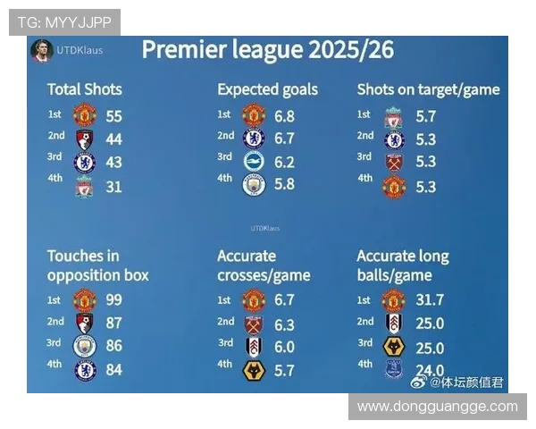 英超单赛季进球最多球队及攻防数据分析 英超单赛季进球最多球队及攻防数据分析